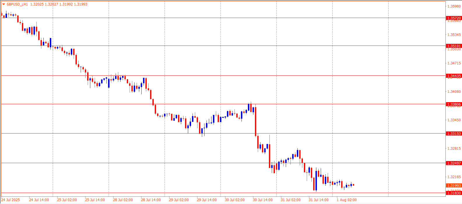 GBPUSD